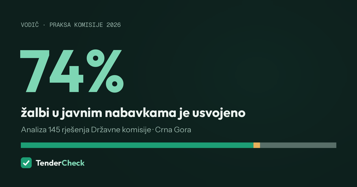 74% žalbi u javnim nabavkama usvojeno — analiza 145 rješenja