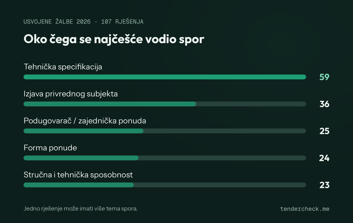 Oko čega se najčešće vodio spor — teme usvojenih žalbi 2026